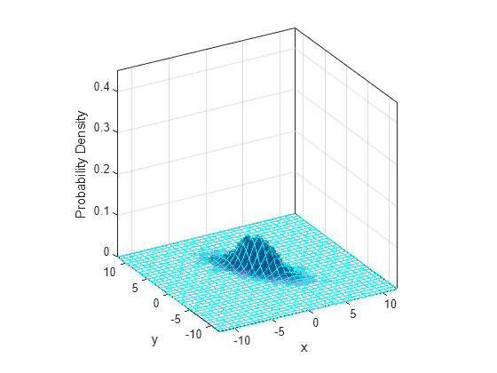 Figure contains an axes object. The axes object with xlabel x, ylabel y contains 2 objects of type histogram2, functionsurface.