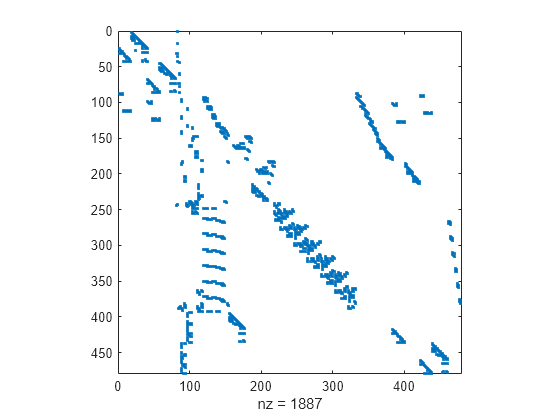 Figure contains an axes object. The axes object with xlabel nz = 1887 contains a line object which displays its values using only markers.