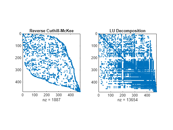 Figure contains 2 axes objects. Axes object 1 with title Reverse Cuthill-McKee, xlabel nz = 1887 contains a line object which displays its values using only markers. Axes object 2 with title LU Decomposition, xlabel nz = 13654 contains a line object which displays its values using only markers.