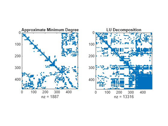 Figure contains 2 axes objects. Axes object 1 with title Approximate Minimum Degree, xlabel nz = 1887 contains a line object which displays its values using only markers. Axes object 2 with title LU Decomposition, xlabel nz = 13316 contains a line object which displays its values using only markers.