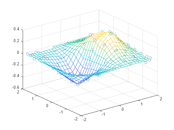 Figure contains an axes object. The axes object contains 2 objects of type surface, line. One or more of the lines displays its values using only markers