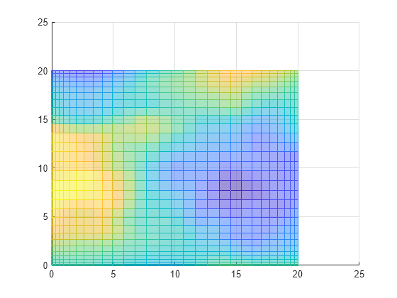 Figure contains an axes object. The axes object contains an object of type surface.