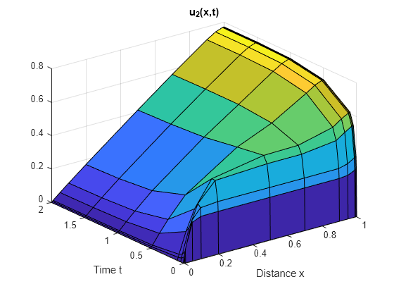 Solve System of PDEs