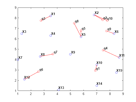 Figure contains an axes object. The axes object contains 37 objects of type line, text. One or more of the lines displays its values using only markers