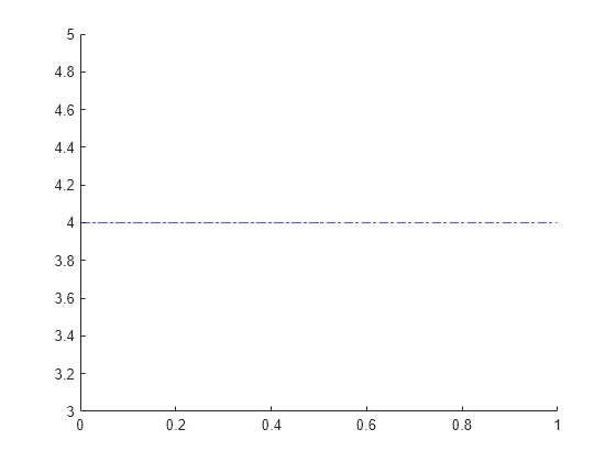 Figure contains an axes object. The axes object contains an object of type constantline.