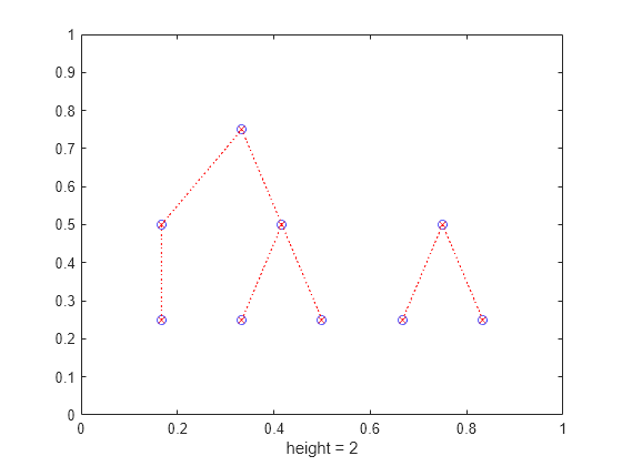 Figure contains an axes object. The axes object with xlabel height = 2 contains 2 objects of type line. One or more of the lines displays its values using only markers