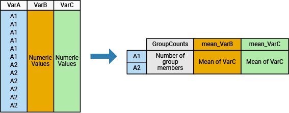 A table with one grouping variable and two data variables is summarized, and the grouped summary table shows the group counts and the mean of each group within each data variable