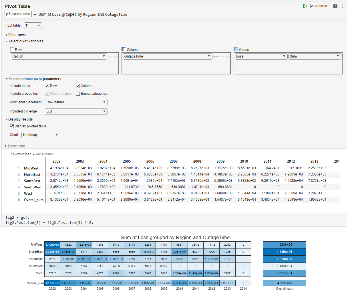 Pivot Table Live Editor task displaying a pivoted table and heatmap with the sum of the Loss variable grouped by the Region and OutageTime variables