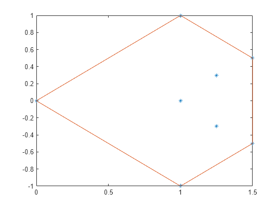 Figure contains an axes object. The axes object contains 2 objects of type line. One or more of the lines displays its values using only markers