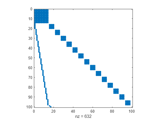 Figure contains an axes object. The axes object with xlabel nz = 632 contains a line object which displays its values using only markers.