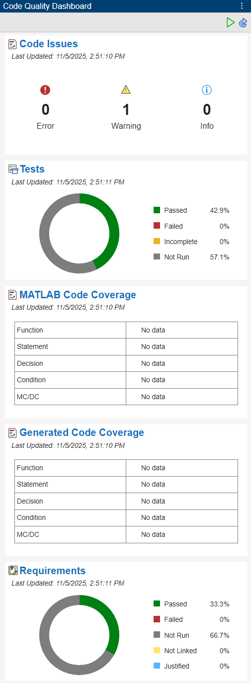 The Code Quality Dashboard displays the code analysis, test, code coverage, and requirement metrics.