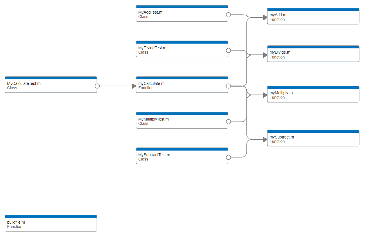 Dependency graph for the code in the impacted_tests_example folder. The graph displays five source files, five test files, and one build file.