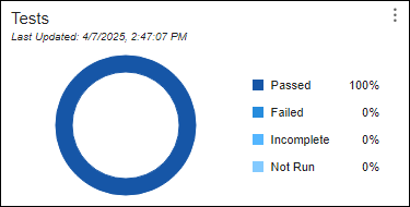 The Tests section of the Code Quality Dashboard