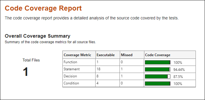 The Code Coverage Report shows the coverage metrics for the tests in the project. The function coverage is 100%, the statement coverage is 94.4%, the decision coverage is 87.5%, and the condition coverage is 100%.