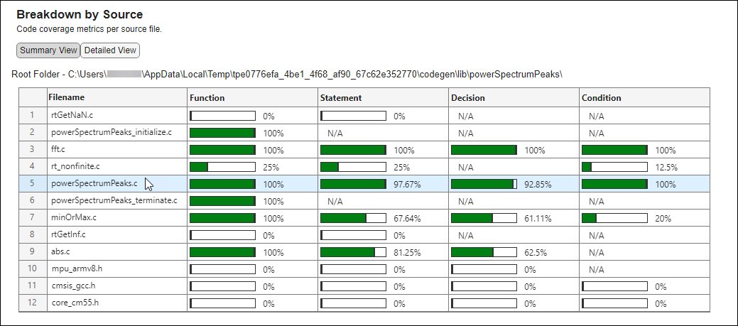 The Breakdown by Source section of the Generated Code Coverage Report shows the coverage metrics for the generated files