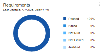 The Requirements section of the Code Quality Dashboard shows the updated requirements verification status