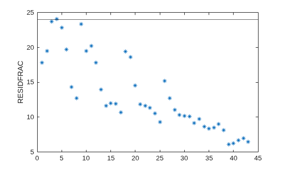 Figure contains an axes object. The axes object with ylabel RESIDFRAC contains 2 objects of type line, constantline. One or more of the lines displays its values using only markers