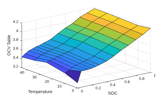 Figure contains an axes object. The axes object with xlabel SOC, ylabel Temperature contains an object of type surface.