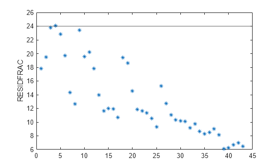 Figure contains an axes object. The axes object with ylabel RESIDFRAC contains 2 objects of type line, constantline. One or more of the lines displays its values using only markers