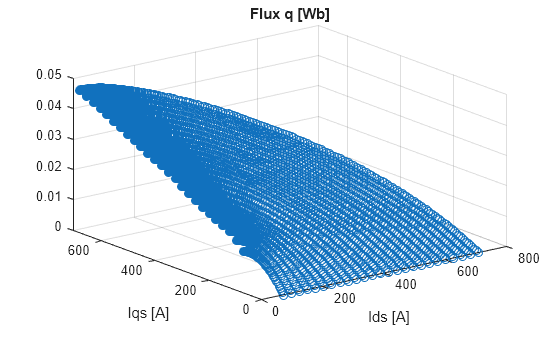 Preprocess Induction Motor Data and Autogenerate Current Controller Calibration Tables
