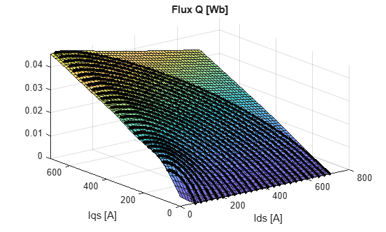 Figure contains an axes object. The axes object with title Flux Q [Wb], xlabel Ids [A], ylabel Iqs [A] contains 3 objects of type surface, line. One or more of the lines displays its values using only markers
