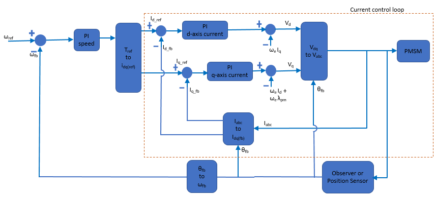 Obtain Controller Gains to Run Motor Using Field-Oriented Control