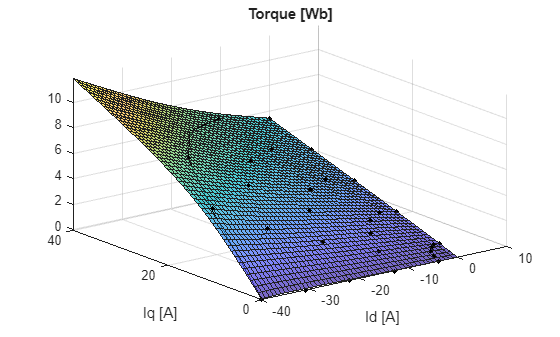 Figure contains an axes object. The axes object with title Torque [Wb], xlabel Id [A], ylabel Iq [A] contains 3 objects of type surface, line. One or more of the lines displays its values using only markers