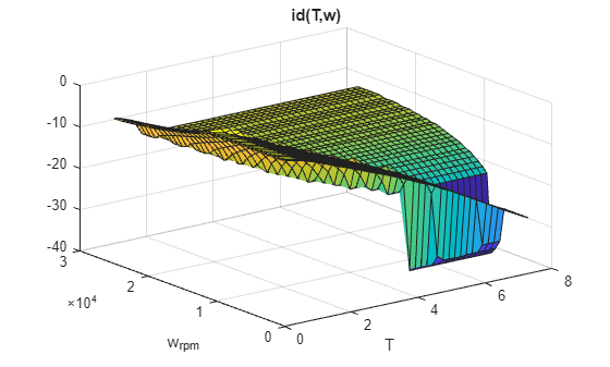 Determine Reference Currents for PMSM Using Characterization Test Data