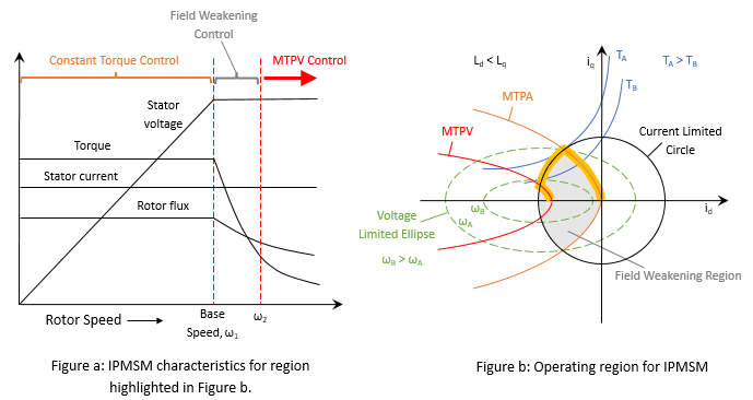 Field-Weakening Control (with MTPA) of Non-Linear PMSM Using Look