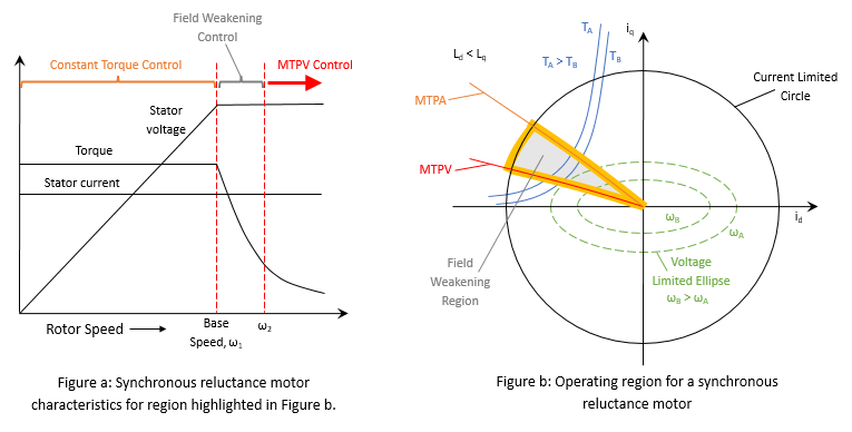 Field-Weakening Control (with MTPA) of Nonlinear Synchronous Reluctance Motors Using Lookup Table