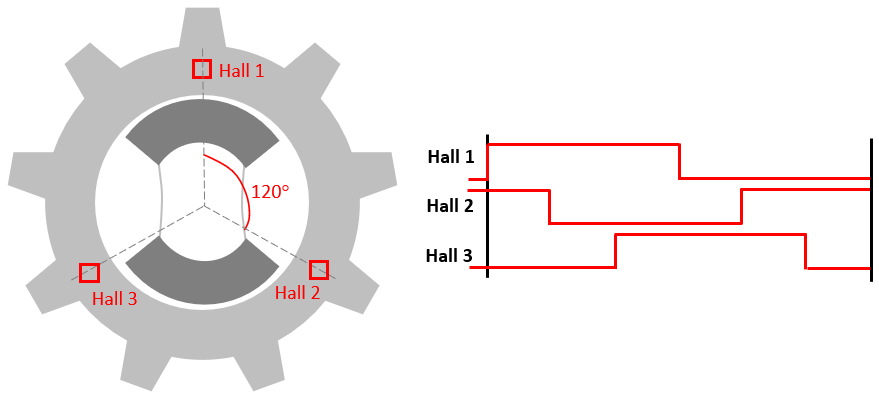 Hall sensor store