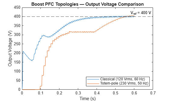 Figure contains an axes object. The axes object with title Boost PFC Topologies — Output Voltage Comparison, xlabel Time (s), ylabel Output Voltage (V) contains 2 objects of type line. These objects represent Classical (120 Vrms, 60 Hz), Totem-pole (230 Vrms, 50 Hz).