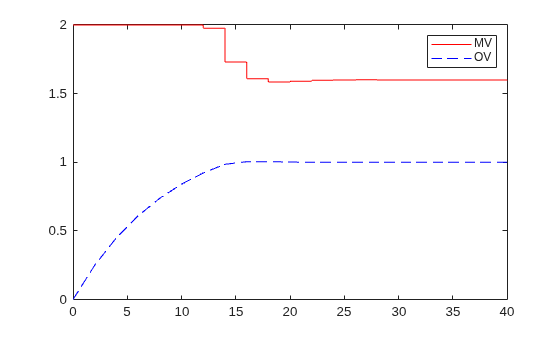 Figure contains an axes object. The axes object contains 2 objects of type line. These objects represent MV, OV.