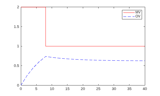 Figure contains an axes object. The axes object contains 2 objects of type line. These objects represent MV, OV.