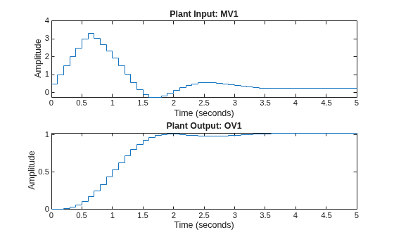 Figure contains 2 axes objects. Axes object 1 with title Plant Input: MV1, xlabel Time (seconds), ylabel Amplitude contains an object of type stair. Axes object 2 with title Plant Output: OV1, xlabel Time (seconds), ylabel Amplitude contains an object of type stair.