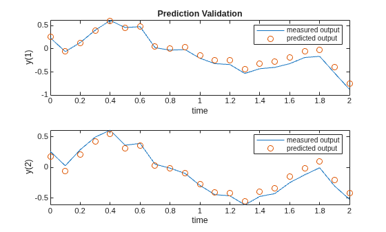 Figure contains 2 axes objects. Axes object 1 with title Prediction Validation, xlabel time, ylabel y(1) contains 2 objects of type line. One or more of the lines displays its values using only markers These objects represent measured output, predicted output. Axes object 2 with xlabel time, ylabel y(2) contains 2 objects of type line. One or more of the lines displays its values using only markers These objects represent measured output, predicted output.
