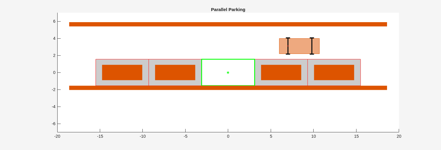 Figure Automated Parallel Parking contains an axes object. The axes object with title Parallel Parking contains 20 objects of type rectangle, line, patch, polygon. One or more of the lines displays its values using only markers