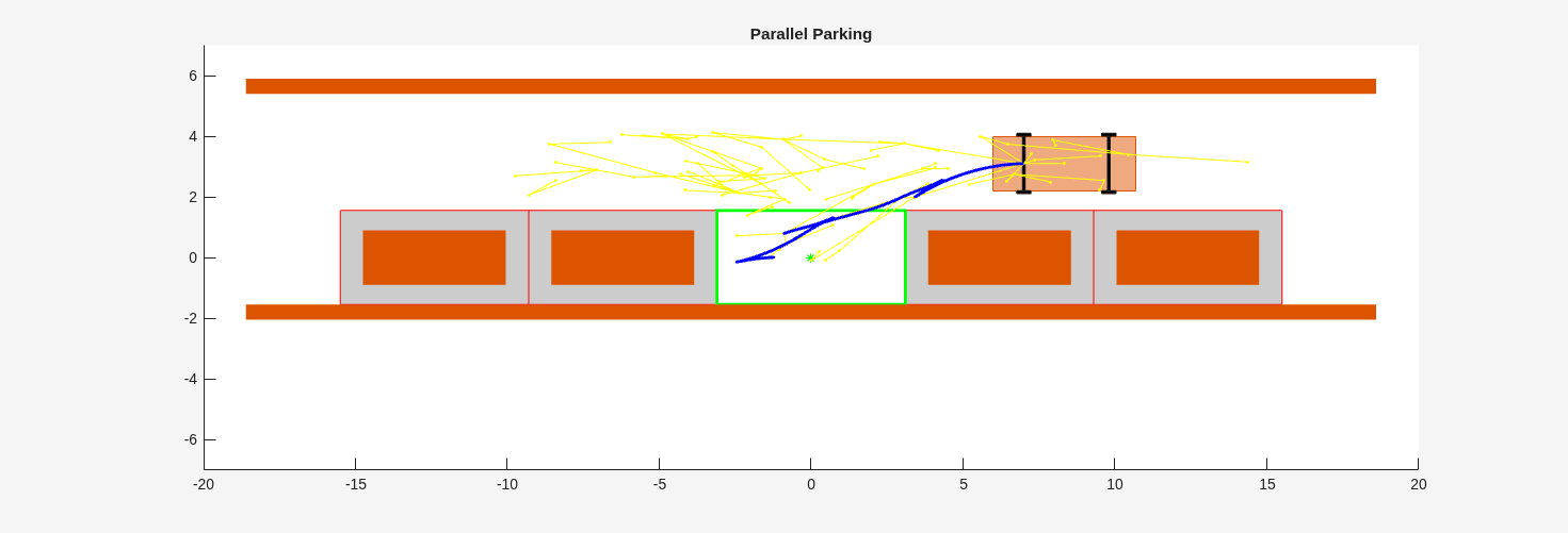 Figure Automated Parallel Parking contains an axes object. The axes object with title Parallel Parking contains 22 objects of type rectangle, line, patch, polygon. One or more of the lines displays its values using only markers