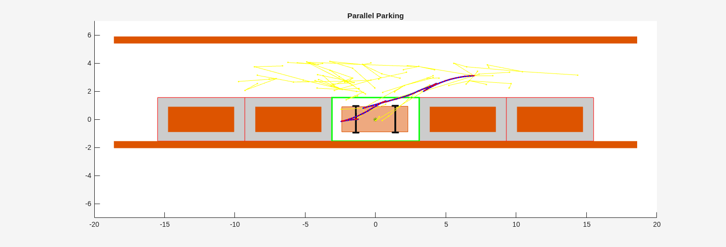 Figure Automated Parallel Parking contains an axes object. The axes object with title Parallel Parking contains 163 objects of type rectangle, line, patch, polygon.