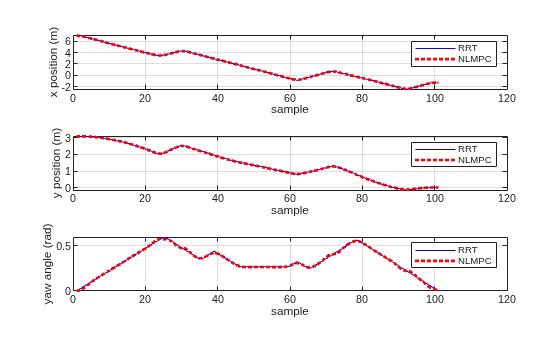 Figure contains 3 axes objects. Axes object 1 with xlabel sample, ylabel x position (m) contains 2 objects of type line. These objects represent RRT, NLMPC. Axes object 2 with xlabel sample, ylabel y position (m) contains 2 objects of type line. These objects represent RRT, NLMPC. Axes object 3 with xlabel sample, ylabel yaw angle (rad) contains 2 objects of type line. These objects represent RRT, NLMPC.