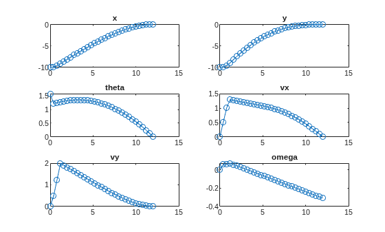 Figure contains 6 axes objects. Axes object 1 with title x contains an object of type line. Axes object 2 with title y contains an object of type line. Axes object 3 with title theta contains an object of type line. Axes object 4 with title vx contains an object of type line. Axes object 5 with title vy contains an object of type line. Axes object 6 with title omega contains an object of type line.