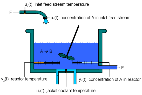 Nonlinear Model Predictive Control of Exothermic Chemical Reactor