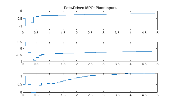 Figure contains 3 axes objects. Axes object 1 with title Data-Driven MPC: Plant Inputs contains an object of type stair. Axes object 2 contains an object of type stair. Axes object 3 contains an object of type stair.