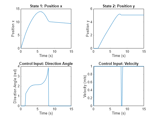 Figure contains 4 axes objects. Axes object 1 with title State 1: Position x, xlabel Time (s), ylabel Position x contains an object of type line. Axes object 2 with title State 2: Position y, xlabel Time (s), ylabel Position y contains an object of type line. Axes object 3 with title Control Input: Direction Angle, xlabel Time (s), ylabel Direction Angle (rad) contains an object of type line. Axes object 4 with title Control Input: Velocity, xlabel Time (s), ylabel Velocity (m/s) contains an object of type line.