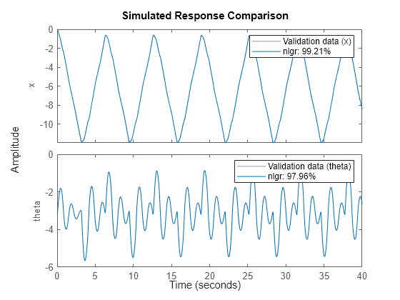 Figure contains 2 axes objects. Axes object 1 with ylabel x contains 2 objects of type line. These objects represent Validation data (x), nlgr: 99.21%. Axes object 2 with ylabel theta contains 2 objects of type line. These objects represent Validation data (theta), nlgr: 97.96%.