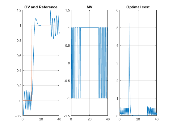 Switching Controllers Based on Optimal Costs