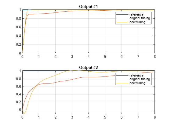 Figure contains 2 axes objects. Axes object 1 with title Output #1 contains 3 objects of type line. These objects represent reference, original tuning, new tuning. Axes object 2 with title Output #2 contains 3 objects of type line. These objects represent reference, original tuning, new tuning.