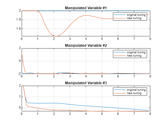 Figure contains 3 axes objects. Axes object 1 with title Manipulated Variable #1 contains 2 objects of type line. These objects represent original tuning, new tuning. Axes object 2 with title Manipulated Variable #2 contains 2 objects of type line. These objects represent original tuning, new tuning. Axes object 3 with title Manipulated Variable #3 contains 2 objects of type line. These objects represent original tuning, new tuning.