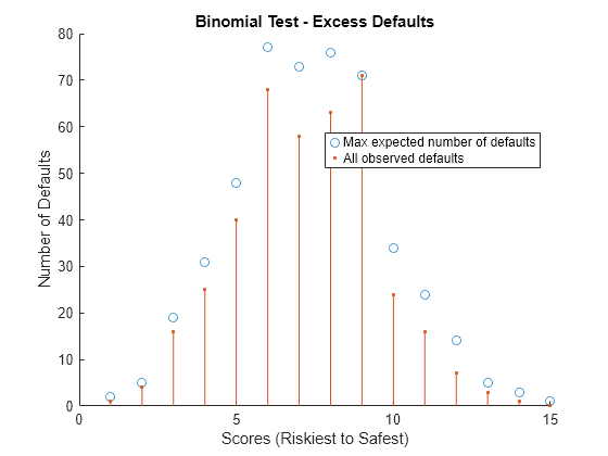 Figure contains an axes object. The axes object with title Binomial Test - Excess Defaults, xlabel Scores (Riskiest to Safest), ylabel Number of Defaults contains 17 objects of type line. One or more of the lines displays its values using only markers These objects represent Max expected number of defaults, All observed defaults.