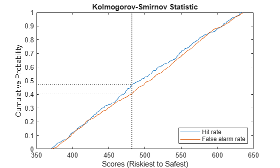 Figure contains an axes object. The axes object with title Kolmogorov-Smirnov Statistic, xlabel Scores (Riskiest to Safest), ylabel Cumulative Probability contains 5 objects of type line. These objects represent Hit rate, False alarm rate.